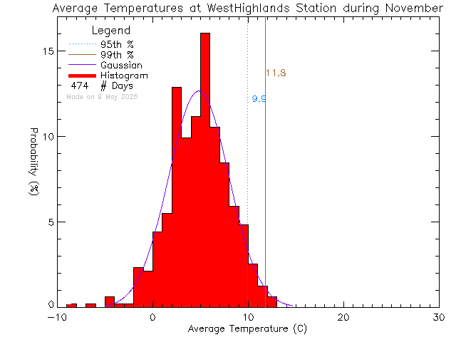 Fall Histogram of Temperature at West Highlands District Firehall