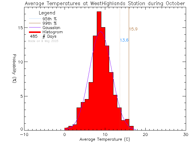 Fall Histogram of Temperature at West Highlands District Firehall