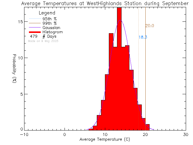 Fall Histogram of Temperature at West Highlands District Firehall