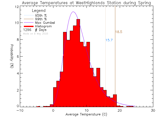 Spring Histogram of Temperature at West Highlands District Firehall