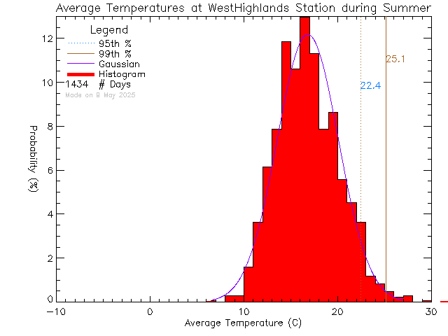 Summer Histogram of Temperature at West Highlands District Firehall