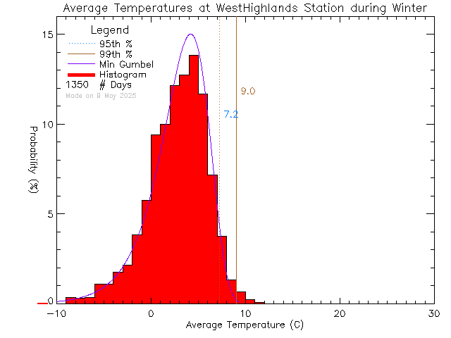 Winter Histogram of Temperature at West Highlands District Firehall