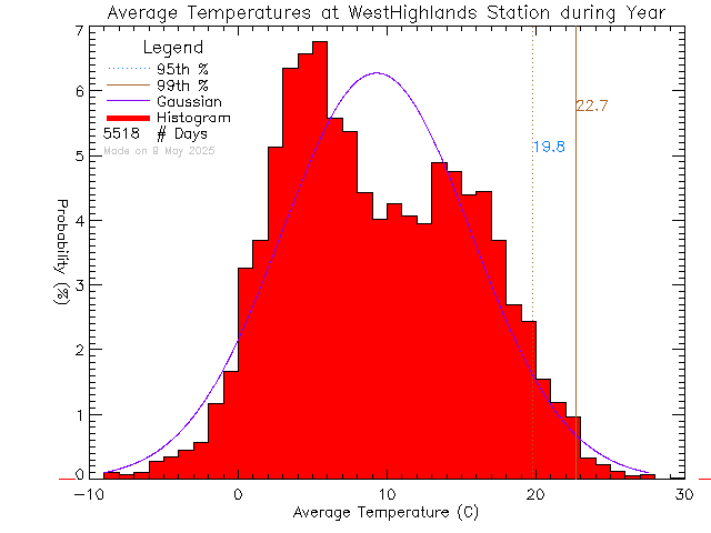 Year Histogram of Temperature at West Highlands District Firehall