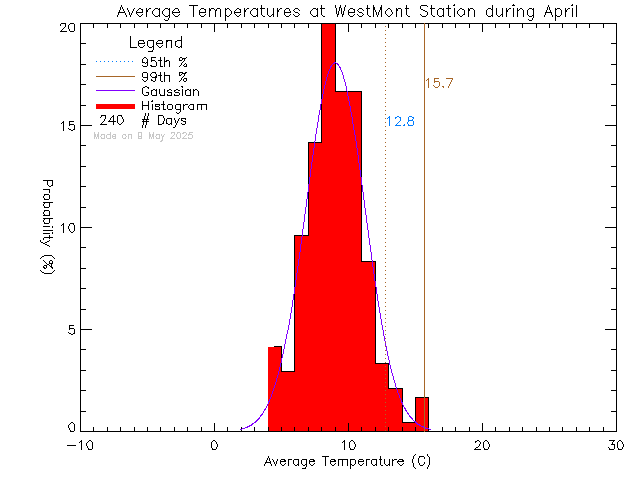 Fall Histogram of Temperature at West-Mont Montessori School