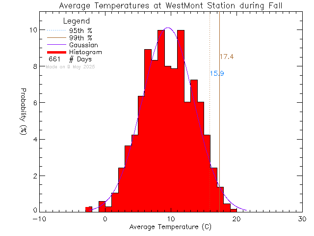 Fall Histogram of Temperature at West-Mont Montessori School