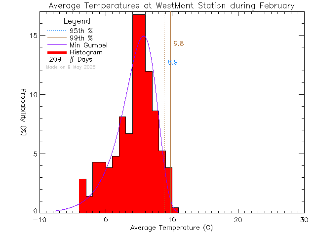 Fall Histogram of Temperature at West-Mont Montessori School