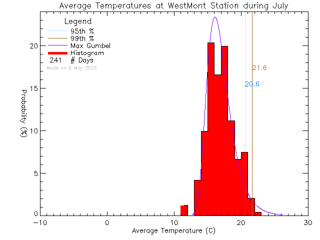 Fall Histogram of Temperature at West-Mont Montessori School