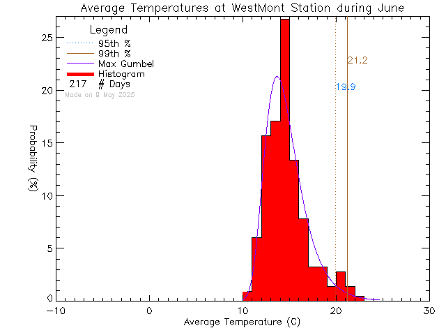 Fall Histogram of Temperature at West-Mont Montessori School