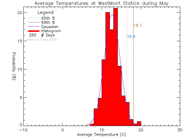 Fall Histogram of Temperature at West-Mont Montessori School