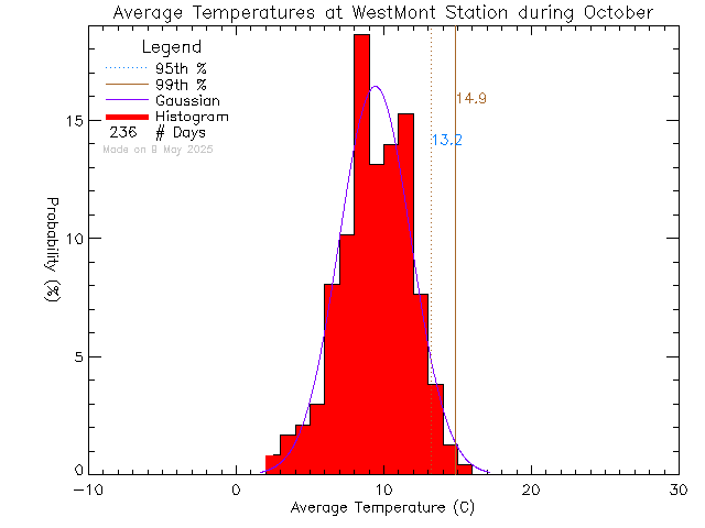 Fall Histogram of Temperature at West-Mont Montessori School