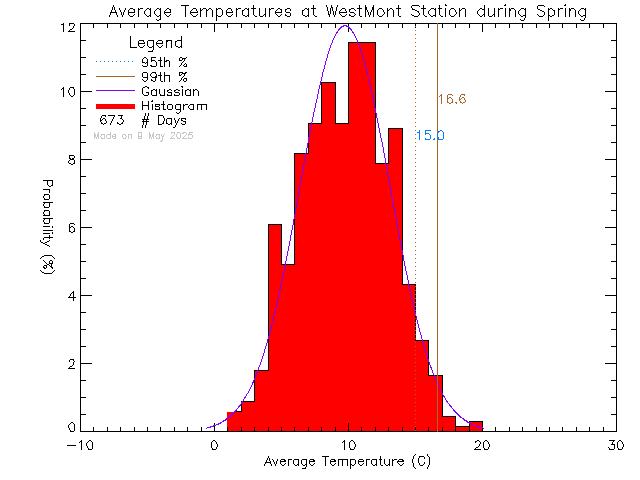 Spring Histogram of Temperature at West-Mont Montessori School