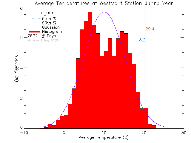 Year Histogram of Temperature at West-Mont Montessori School