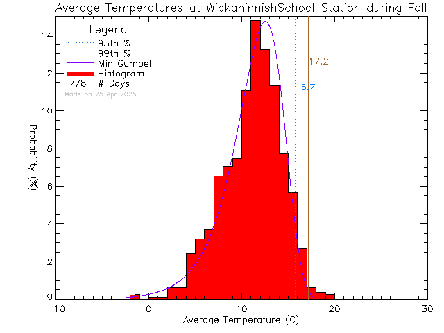 Fall Histogram of Temperature at Wickaninnish Community School