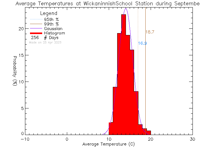 Fall Histogram of Temperature at Wickaninnish Community School