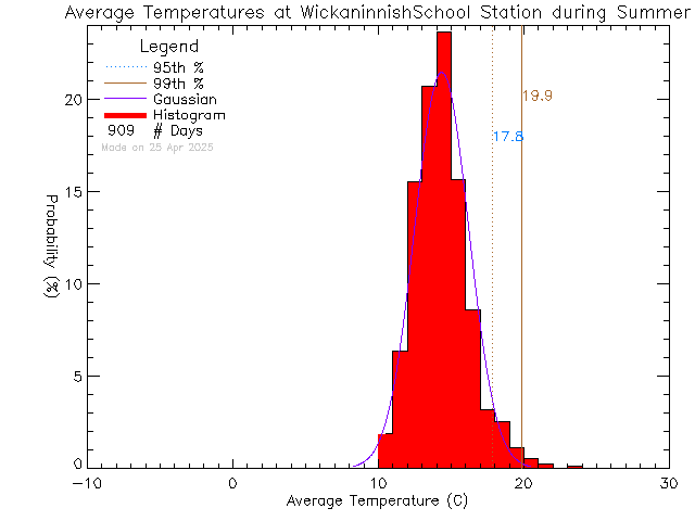 Summer Histogram of Temperature at Wickaninnish Community School