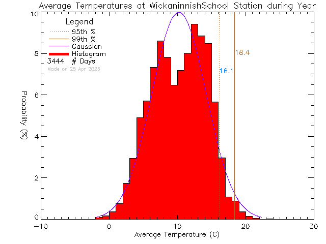 Year Histogram of Temperature at Wickaninnish Community School