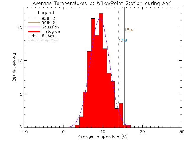 Fall Histogram of Temperature at Willow Point Elementary