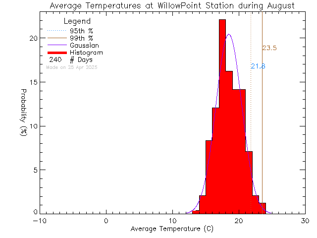 Fall Histogram of Temperature at Willow Point Elementary