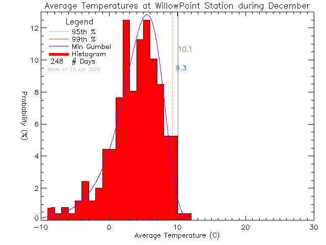 Fall Histogram of Temperature at Willow Point Elementary