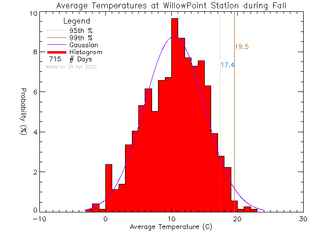 Fall Histogram of Temperature at Willow Point Elementary