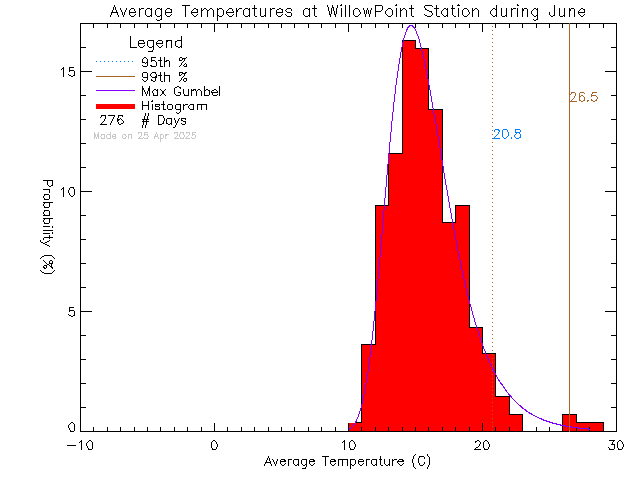 Fall Histogram of Temperature at Willow Point Elementary