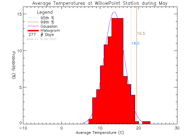 Fall Histogram of Temperature at Willow Point Elementary