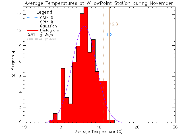 Fall Histogram of Temperature at Willow Point Elementary