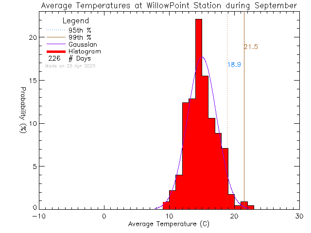 Fall Histogram of Temperature at Willow Point Elementary