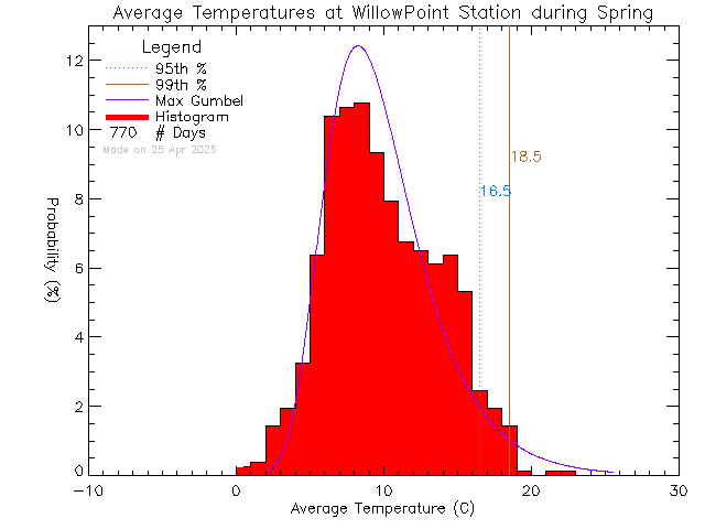 Spring Histogram of Temperature at Willow Point Elementary