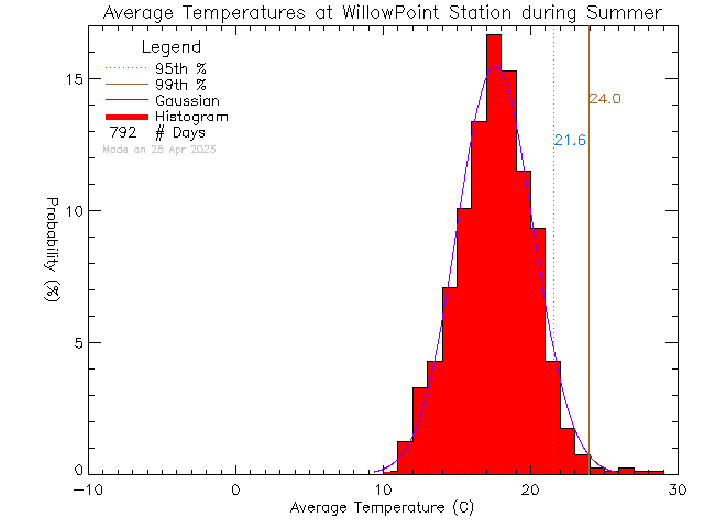 Summer Histogram of Temperature at Willow Point Elementary