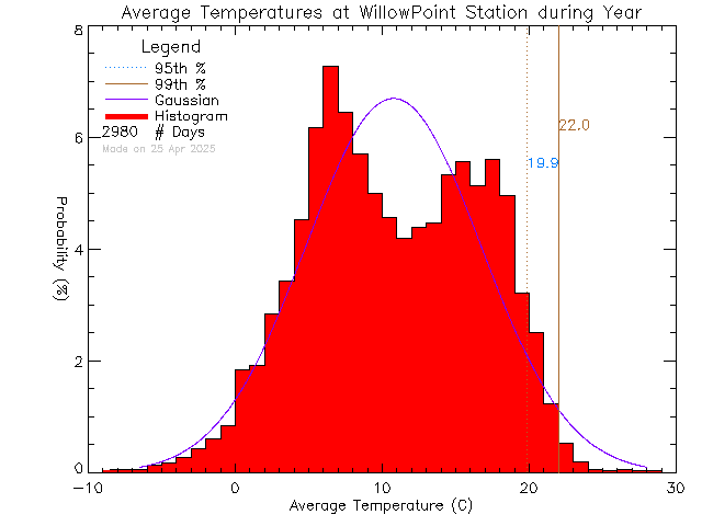 Year Histogram of Temperature at Willow Point Elementary