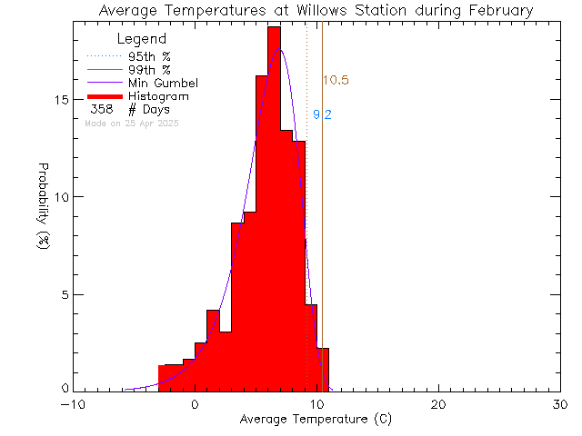 Fall Histogram of Temperature at Willows Elementary School