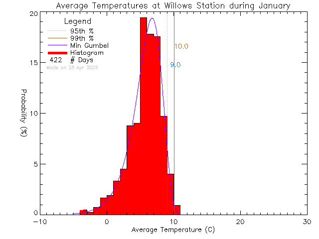 Fall Histogram of Temperature at Willows Elementary School