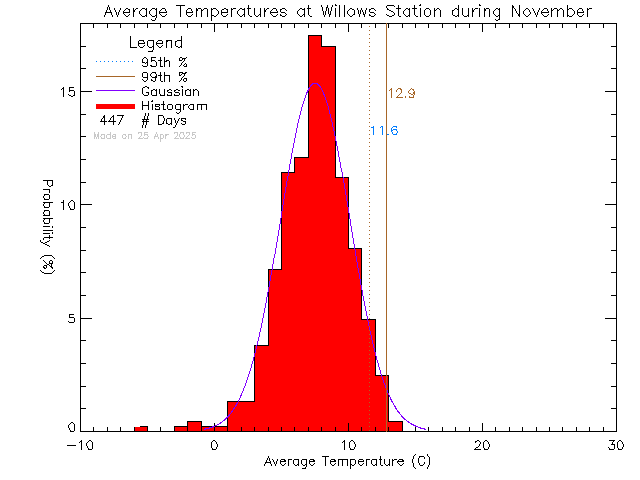 Fall Histogram of Temperature at Willows Elementary School