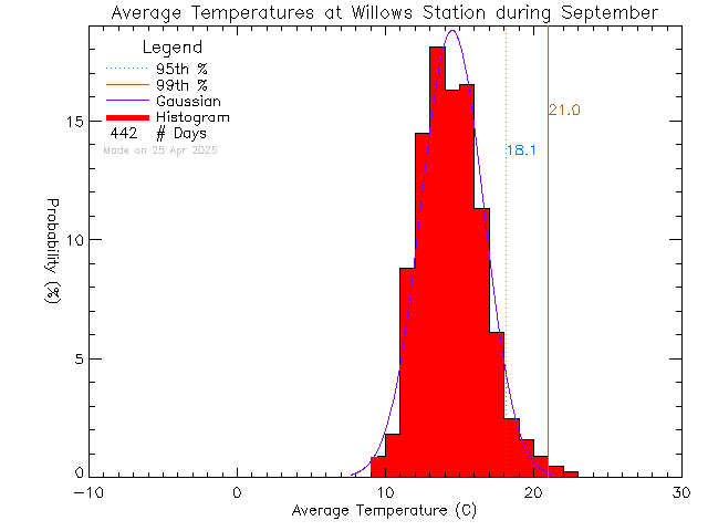 Fall Histogram of Temperature at Willows Elementary School