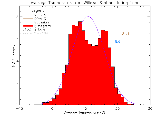 Year Histogram of Temperature at Willows Elementary School