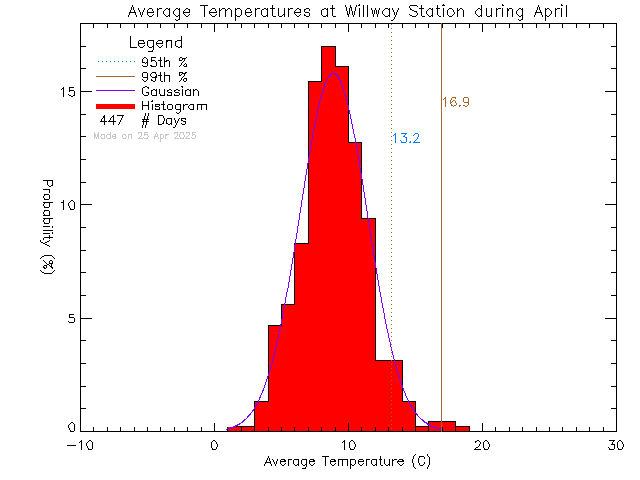 Fall Histogram of Temperature at Willway Elementary School