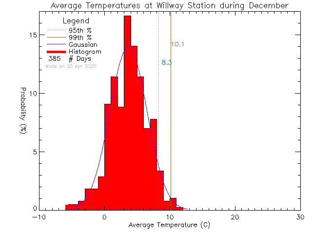 Fall Histogram of Temperature at Willway Elementary School