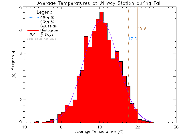 Fall Histogram of Temperature at Willway Elementary School