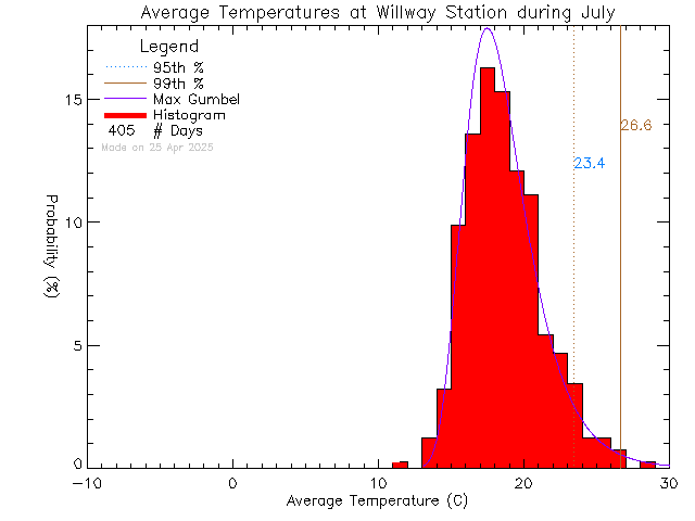 Fall Histogram of Temperature at Willway Elementary School