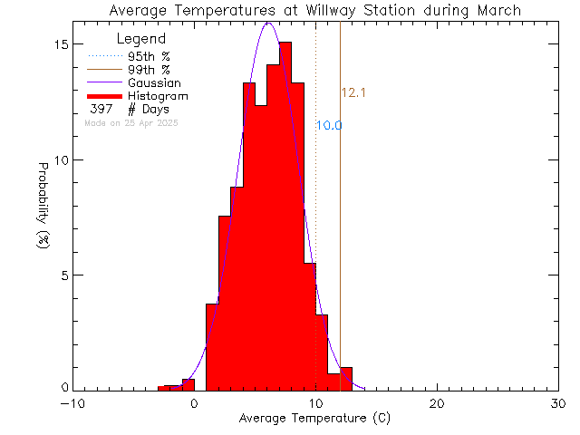 Fall Histogram of Temperature at Willway Elementary School