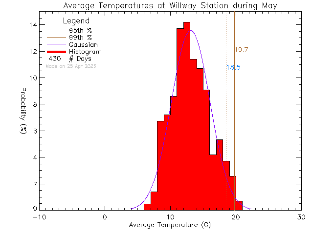 Fall Histogram of Temperature at Willway Elementary School