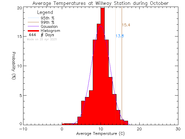 Fall Histogram of Temperature at Willway Elementary School