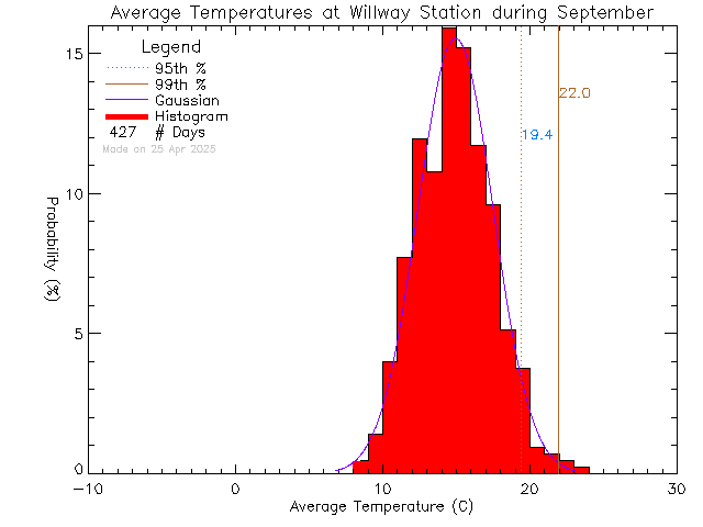 Fall Histogram of Temperature at Willway Elementary School