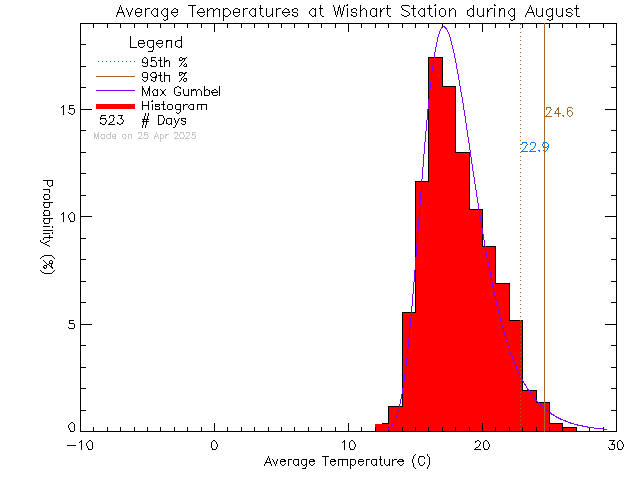 Fall Histogram of Temperature at Wishart Elementary School