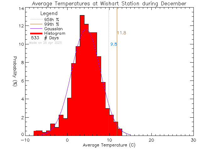 Fall Histogram of Temperature at Wishart Elementary School