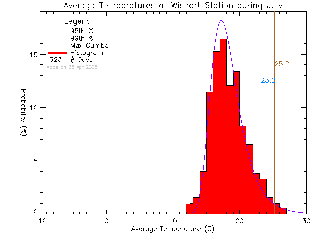 Fall Histogram of Temperature at Wishart Elementary School