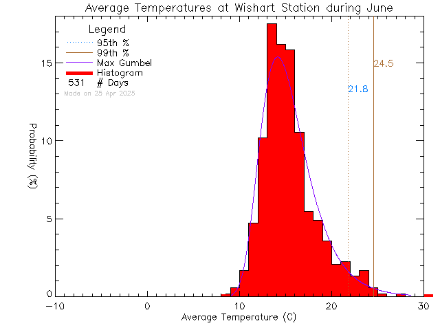 Fall Histogram of Temperature at Wishart Elementary School