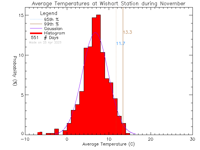 Fall Histogram of Temperature at Wishart Elementary School