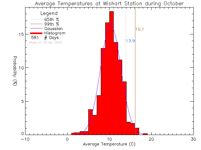 Fall Histogram of Temperature at Wishart Elementary School